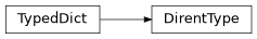 Inheritance diagram of cwltool.utils.DirentType