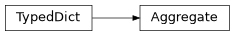 Inheritance diagram of cwltool.cwlprov.Aggregate