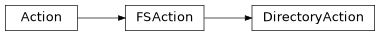 Inheritance diagram of cwltool.argparser.DirectoryAction