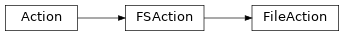 Inheritance diagram of cwltool.argparser.FileAction