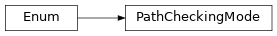 Inheritance diagram of cwltool.command_line_tool.PathCheckingMode
