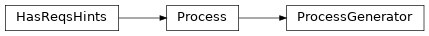 Inheritance diagram of cwltool.procgenerator.ProcessGenerator