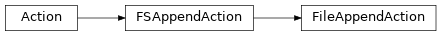 Inheritance diagram of cwltool.argparser.FileAppendAction