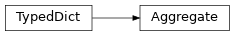 Inheritance diagram of cwltool.cwlprov.Aggregate
