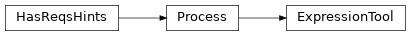 Inheritance diagram of cwltool.command_line_tool.ExpressionTool