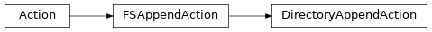 Inheritance diagram of cwltool.argparser.DirectoryAppendAction