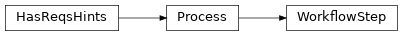 Inheritance diagram of cwltool.workflow.WorkflowStep