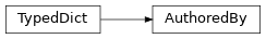 Inheritance diagram of cwltool.cwlprov.AuthoredBy